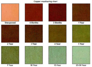 copper sheet metal interstate aging chart manufacturing and supply